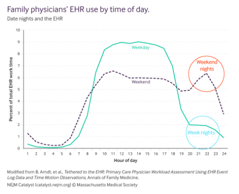 Chart of EHR