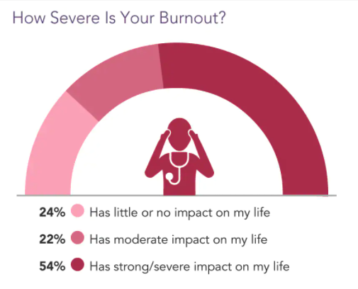 burnout severity