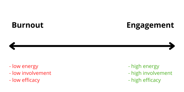 7.1.21 - Burnout Engagement Continuum